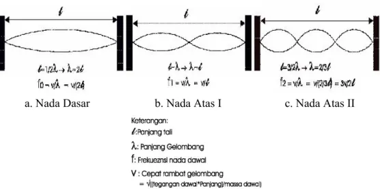 Gambar 2.3. Pola Dawai yang Bergetar 