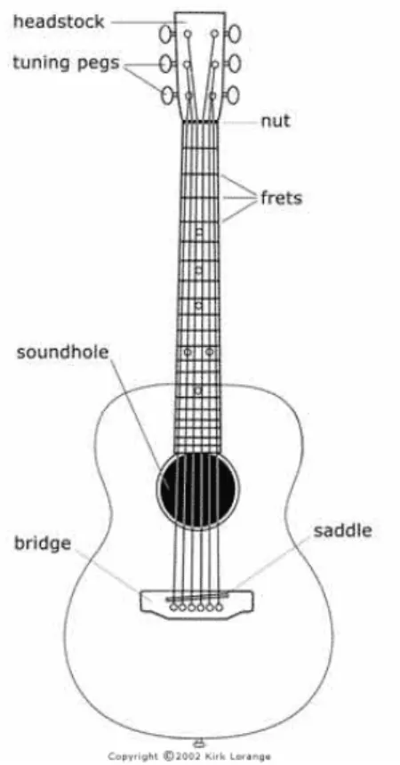 Gambar 2.4. Bagian-bagian Gitar 
