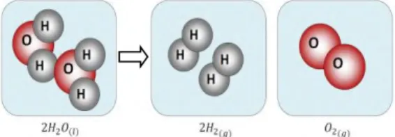 Gambar 2.1 Skema Pemecahan Molekul Air 