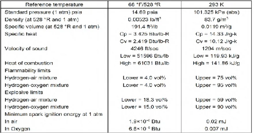 Tabel 2.1 Properti Gas Hidrogen 