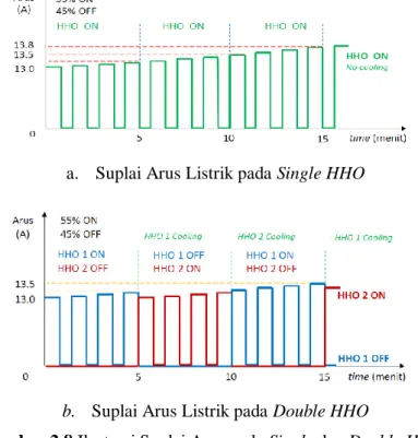 Gambar 2.8 Ilustrasi Suplai Arus pada Single dan Double HHO 
