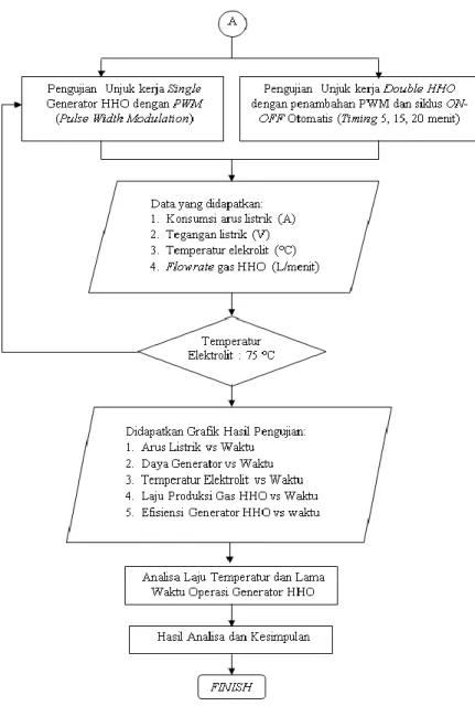 Gambar 3.3 Flowchart Sistematika Penelitian (lanjutan) 