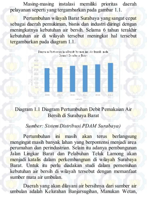 Diagram 1.1 Diagram Pertumbuhan Debit Pemakaian Air  Bersih di Surabaya Barat 