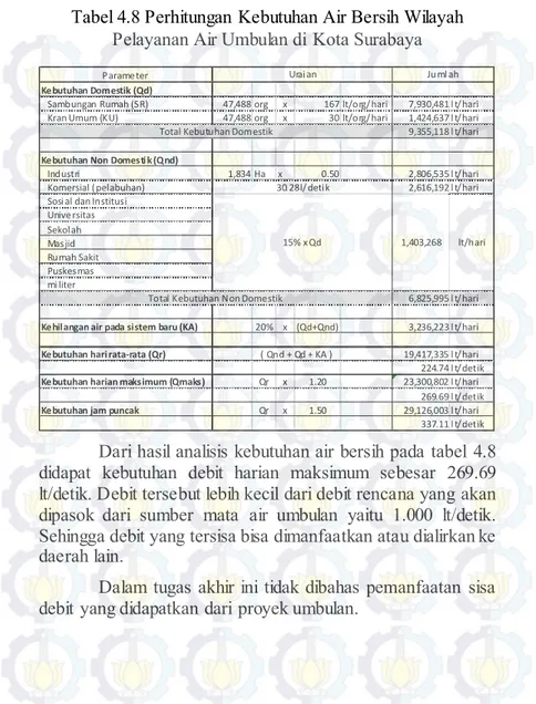 Tabel 4.8 Perhitungan Kebutuhan Air Bersih Wilayah  Pelayanan Air Umbulan di  Kota Surabaya 