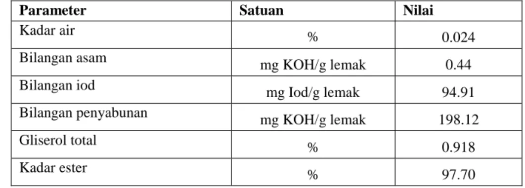 Tabel 7. Hasil analisis metil ester jarak pagar 
