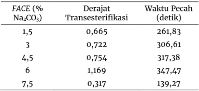 Tabel 5. Waktu Pecah Emulsi 