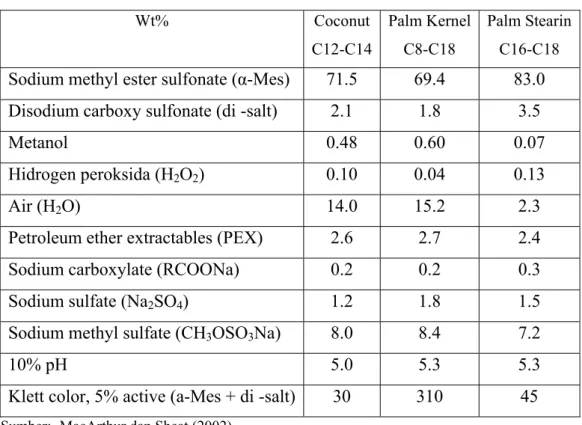 Tabel 2.  Parameter analisis MES  