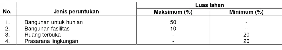 Tabel 2    Luas lahan untuk fasilitas lingkungan rumah susun dengan Kdb 50 - 60% 