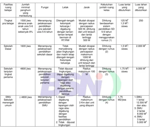Tabel 5    Fasilitas pendidikan 