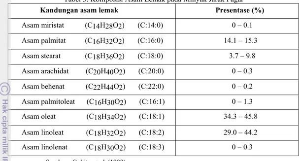 Tabel 3. Komposisi Asam Lemak pada Minyak Jarak Pagar  Kandungan asam lemak  Presentase (%)  Asam miristat  (C14H28O2)       (C:14:0) 0 – 0.1  Asam palmitat  (C16H32O2)       (C:16:0)  14.1 – 15.3  Asam stearat  (C18H36O2)       (C:18:0)  3.7 – 9.8  Asam a