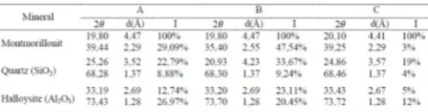 Tabel 1. Hasil karakterisasi bentonit alam dan bentonit alam teraktivasi asam menggunakan XRD