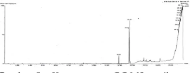 Gambar 5. Kromatogram GC-MS metil ester pada kondisi reaksi optimum