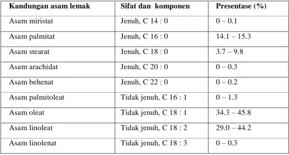 Tabel 2. Komposisi asam lemak minyak jarak pagar 