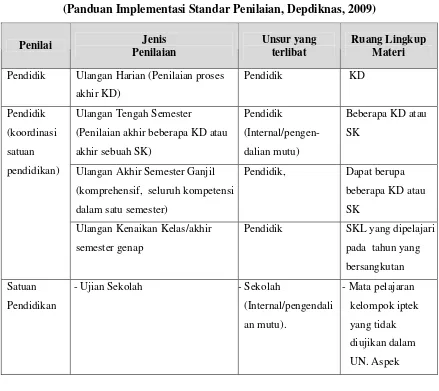 Tabel Jenis-jenis Penilaian 