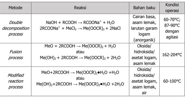 Tabel Perbandingan jenis reaksi pembuatan sabun logam  metal soaps 