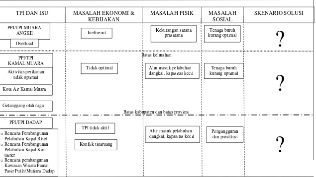 Gambar 1.1.  Kerangka berfikir pemecahan masalah pengembangan pelabuhan perikanan di kawasan TPI Dadap dan TPI Kamal Muara dalam konteks pengelolaan pesisir terpadu.