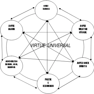 Gambar 2.1. Dasar pemikiran terbentuknya virtue universal 
