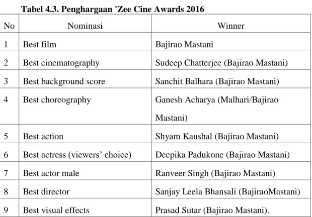 Tabel 4.3. Penghargaan 'Zee Cine Awards 2016 