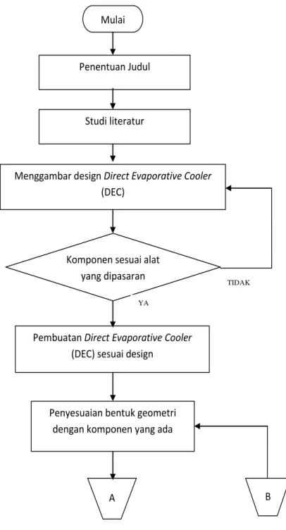 Gambar 1. Flowchart Penelitian. Mulai 