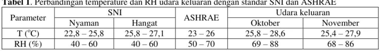Tabel 1. Perbandingan temperature dan RH udara keluaran dengan standar SNI dan ASHRAE 