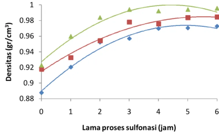 Gambar  12  Grafik  hubungan  antara  lama  proses  sulfonasi  pada  berbagai  suhu  input dengan densitas MESA 