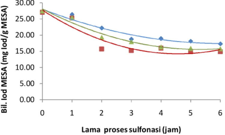 Gambar  13  Grafik  hubungan  antara  lama  proses  sulfonasi  pada  berbagai  suhu  input dengan bilangan iod MESA 