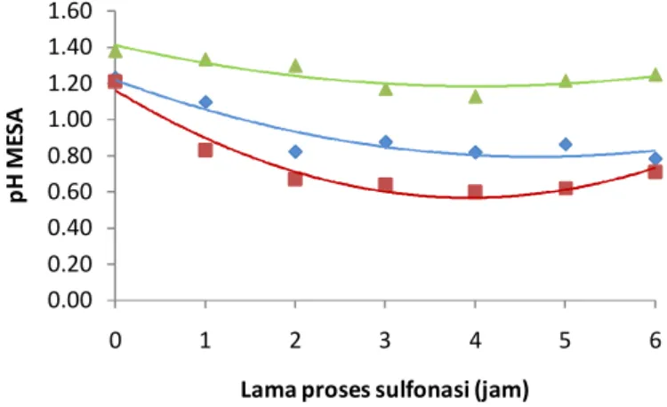 Gambar  14  memperlihatkan  perubahan  pH  MESA  pada  masing-masing  suhu  input akibat dari lama proses sulfonasi yang berbeda