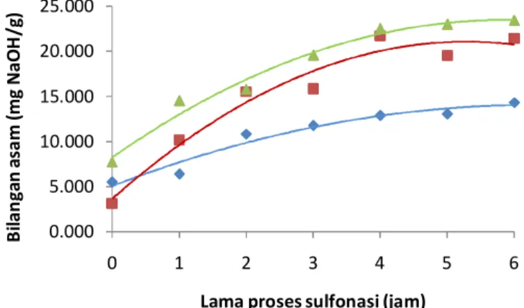 Gambar  15  Grafik  hubungan  antara  lama  proses  sulfonasi  pada  berbagai  suhu  input dengan bilangan asam MESA 