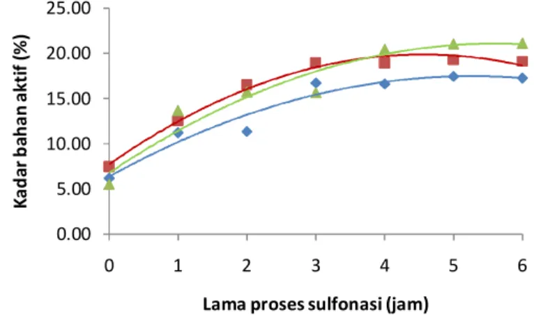 Gambar  16  Grafik  hubungan  antara  lama  proses  sulfonasi  pada  berbagai  suhu  input dengan kadar bahan aktif MESA 