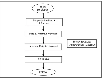 Gambar 10 Tahap pengumpulan dan analisis data dengan SEM 