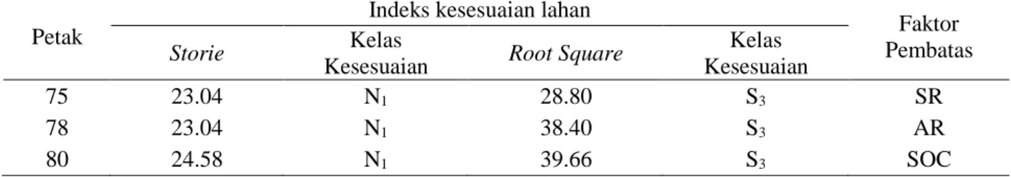 Tabel 4 Kelas kesesuaian lahan pada petak pengembangan kayu putih.  Petak 
