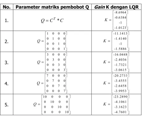 Tabel 4. Paramerter Matriks Q dan Hasil  Gain  K   No.  Parameter matriks pembobot Q   Gain  K dengan LQR 