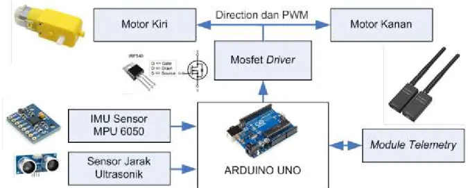 Gambar 9. Rangkaian Elektronika dari Robot IPBD 