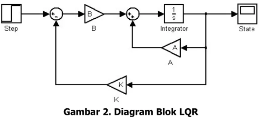 Gambar 2. Diagram Blok LQR 