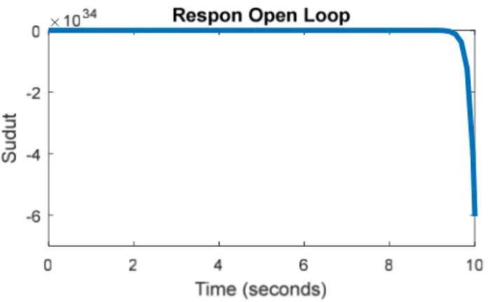 Gambar 4. Respon  Open Loop  dari Model Robot IPBD 