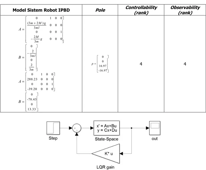 Tabel 2. Model IPBD,  Pole ,  Controllability  dan  Observability