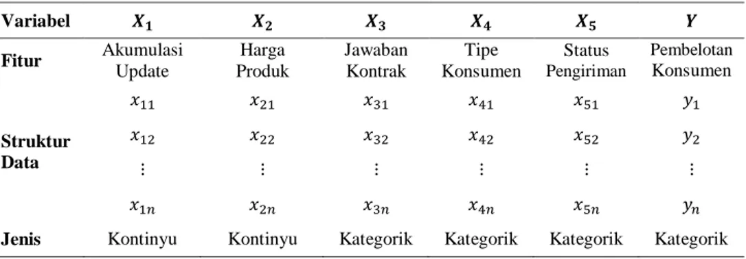 Tabel 3.1 Struktur Data Penelitian 
