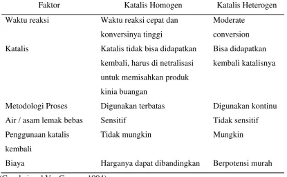 Tabel 2.3. Perbedaan katalis homogen dan heterogen 