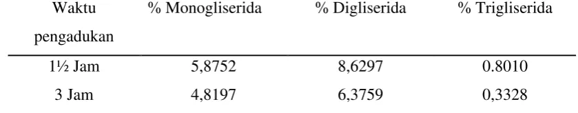 Tabel.4.5. Kadar Monogliserida, Digliserida dan Trigliserida pada Reaksi 