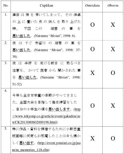 Tabel 1. Pemakaian Verba Omoidasu 