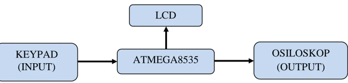 Gambar 2.1 Diagram Blok Pengkodean NRZ-L dan Manchester ATMEGA8535 KEYPAD (INPUT)  OSILOSKOP (OUTPUT) LCD 
