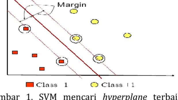 Gambar  1.  SVM  mencari  hyperplane  terbaik  (Nugroho, dkk., 2003) 