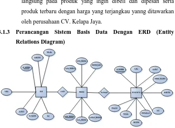Gambar 3. Entity Relations Diagram 