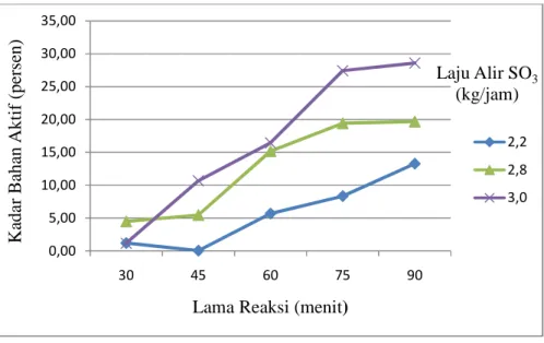 Gambar 11.  Grafik hubungan lama reaksi dan laju alir reaktan SO 3 