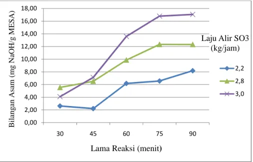 Gambar 12. Grafik hubungan lama reaksi dan laju alir reaktan SO 3
