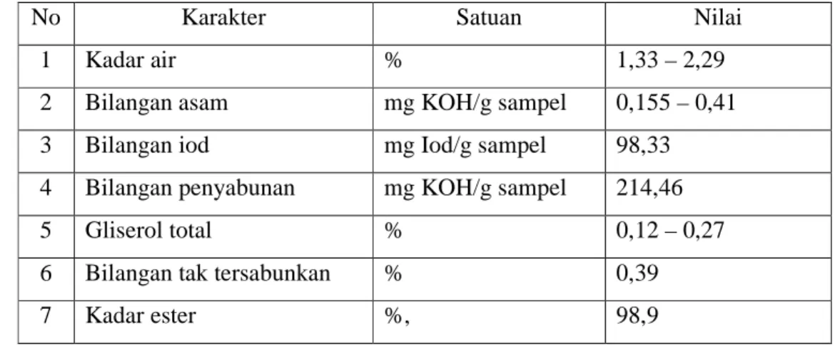 Tabel 7.  Hasil analisis  sifat fisiko-kimia metil ester jarak pagar  