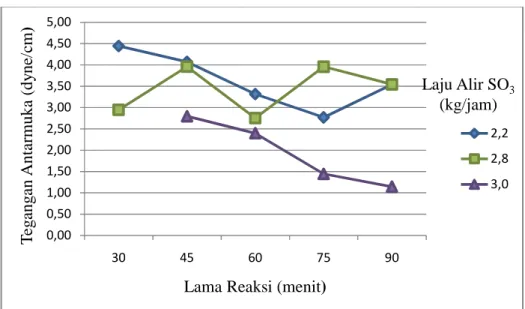 Gambar 8. Grafik hubungan lama reaksi dan laju alir reaktan SO 3  terhadap  nilai tegangan antar muka  