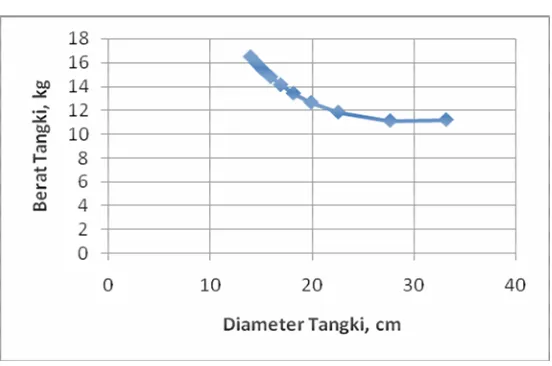 Gambar 2. Hubungan antara diameter  terhadap  berat tangki   