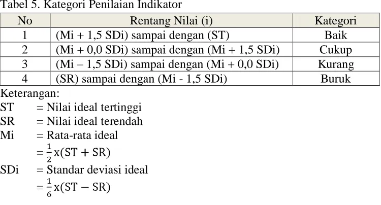 Tabel 5. Kategori Penilaian Indikator 