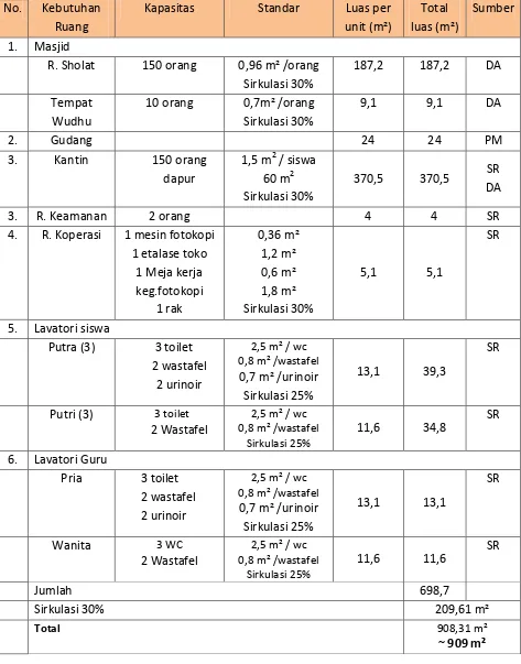 Tabel 5.3. Besaran Kebutuhan Ruang Penunjang SMK (Sumber: Analisa Pribadi, 2016) 